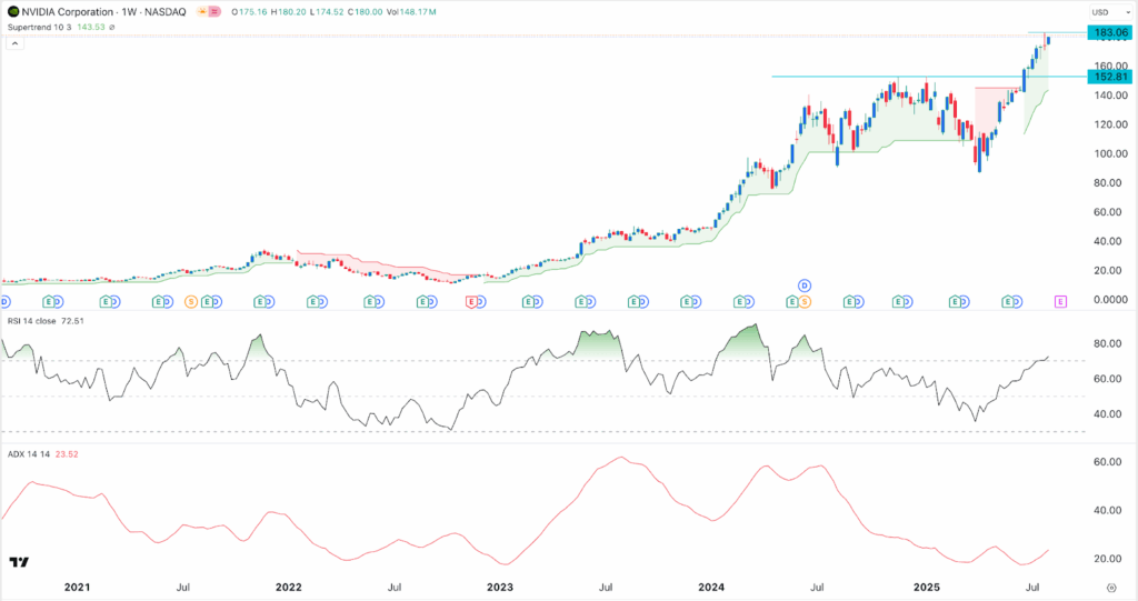 Navigating Long Bull Runs: When Is the Right Time to Sell Stocks?