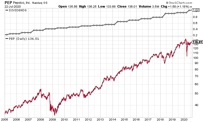 Navigating Weak Forward Commentary: Should Long-Term Investors Sell?